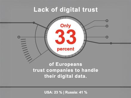 Infografika, ki ponazarja, da le 33 odstotkov Evropejcev zaupa podjetjem pri upravljanju njihovih digitalnih podatkov. Dodatna statistika: ZDA 23%, Rusija 41%.